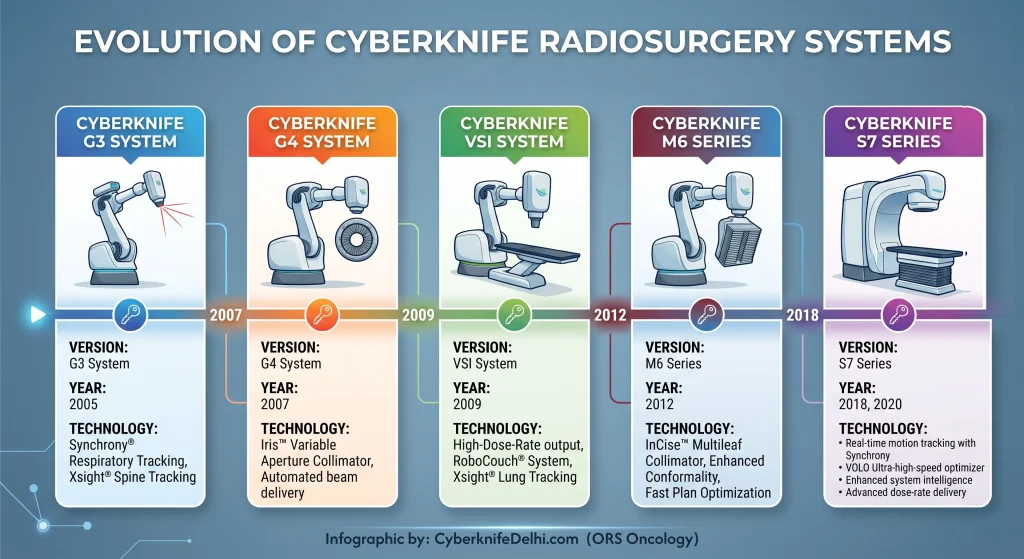 Evolution of CyberKnife Versions & Breakthrough Launch Features